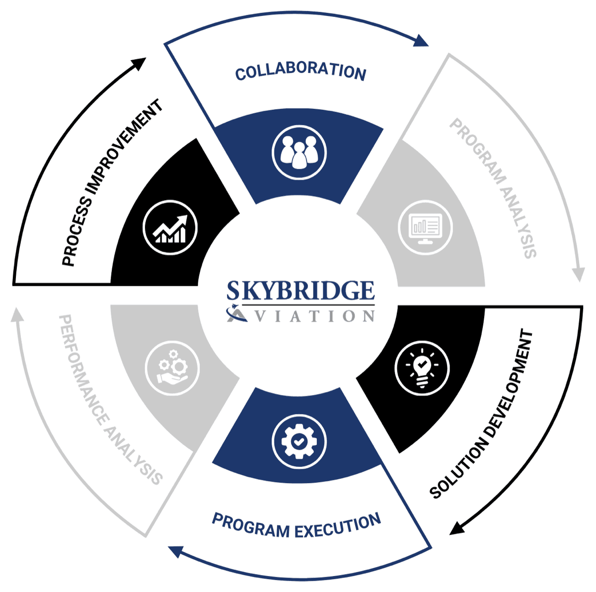 SkyBridge Aviation business model: collaboration, program analysis, solution development, program execution, performance analysis, and process improvement