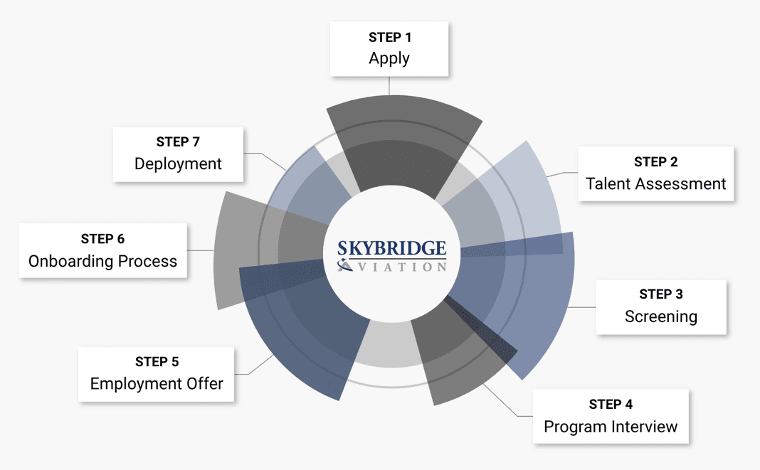 SkyBridge Aviation hiring process: Step 1 Apply, Step 2 Talent Assessment, Step 3 Screening, Step 4 Program Interview, Step 5 Employment Offer, Step 6 Onboarding Process, Step 7 Deployment